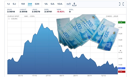 effondrement du Shekel Israelien